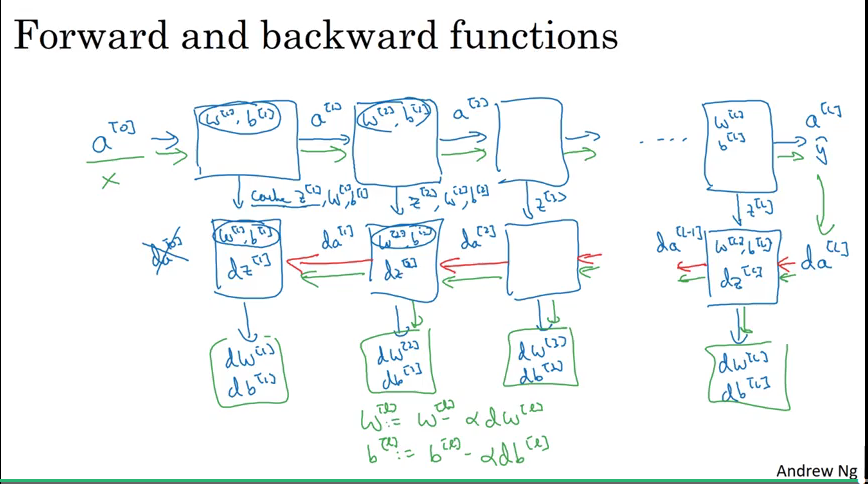 forward and backward functions